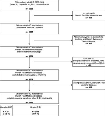 Increased nuchal translucency in children with congenital heart defects and normal karyotype—is there a correlation with mortality?